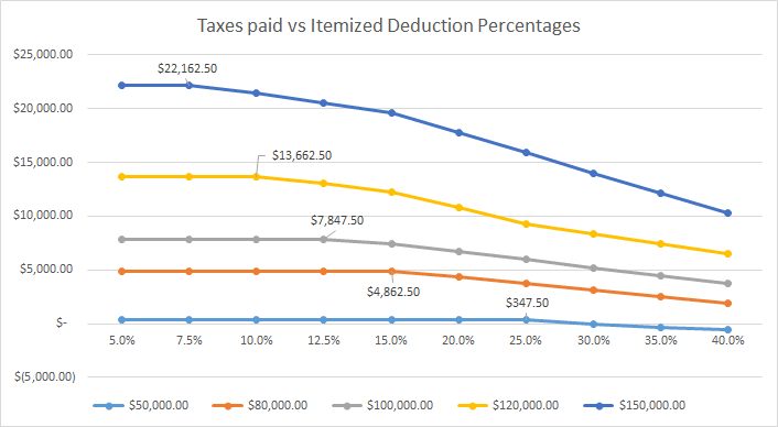 Taxes paid for different income levels compared to % of income spent on itemized deductions
